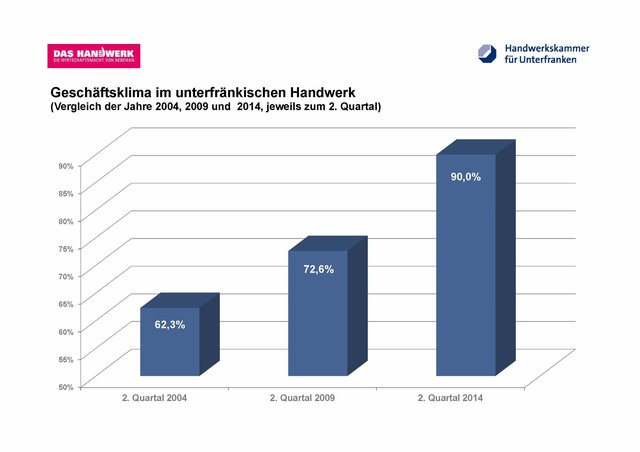 Es herrscht eine gute Stimmung im unterfränkischen Handwerk. 90 %
der Handwerksbetriebe sind mit der aktuellen Geschäftslage zufrieden.
Im 5-Jahresvergleich wird das derzeitige hohe Niveau der     
Handwerkskonjunktur deutlich. | Foto: Handwerkskammer