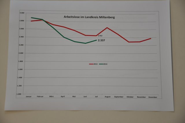 Weniger Arbeitslose als vor einem Jahr