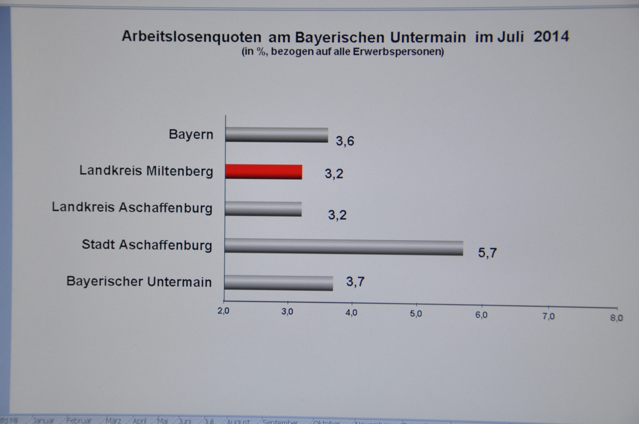 Arbeitslosenquote von 3,2 Prozent