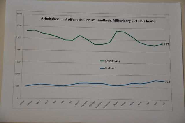 2.337 Arbeitslose und 764 offene Stellen