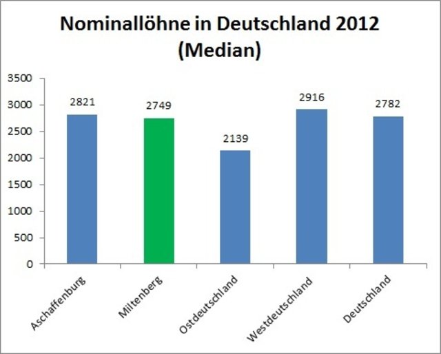2.749 verdiente im Mittel ein Vollzeitbeschäftigten pro Monat brutto in Miltenberg