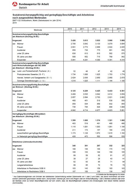 Dies sind z.B. die Zahlen für Großostheim: Beschäftigte, Arbeitslose, Pendler, geringfügig Beschäftigte 2010-2014