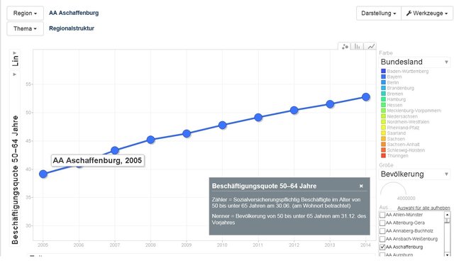 Ein Beispiel: Wie hat sich die Beschäftigungsquote der über 50jährigen am Bayerischen Untermain entwickelt?