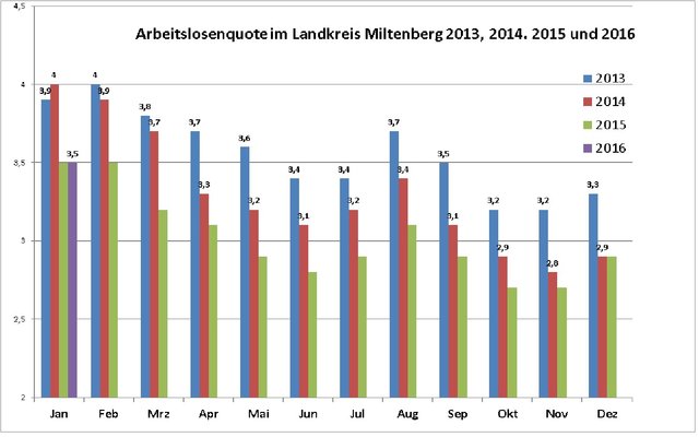 Es ist zu erwarten, dass die Arbeitslosigkeit in den nächsten Monaten sinkt.