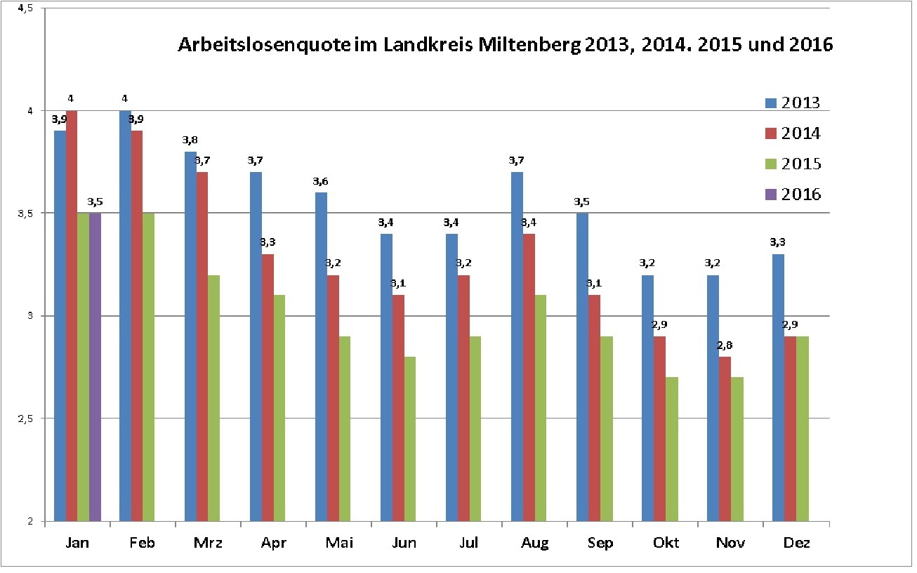 Es ist zu erwarten, dass die Arbeitslosigkeit in den nächsten Monaten sinkt.