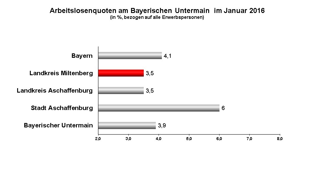 Mit einer Quote von 3,5 Prozent steht der Landkreis Miltenberg gut da und an der Spitze im Rhein-Main-Gebiet.