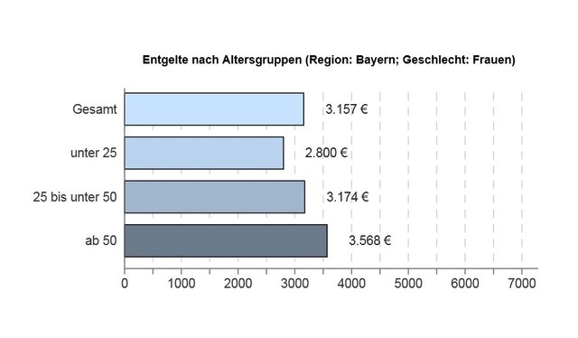 Die Entgelte von Krankenschwestern differieren nach Alter.