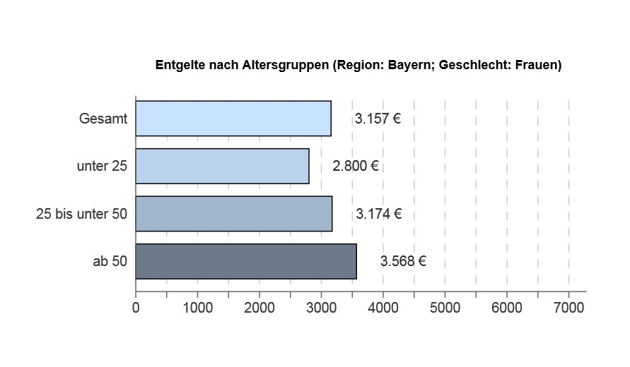Die Entgelte von Krankenschwestern differieren nach Alter.