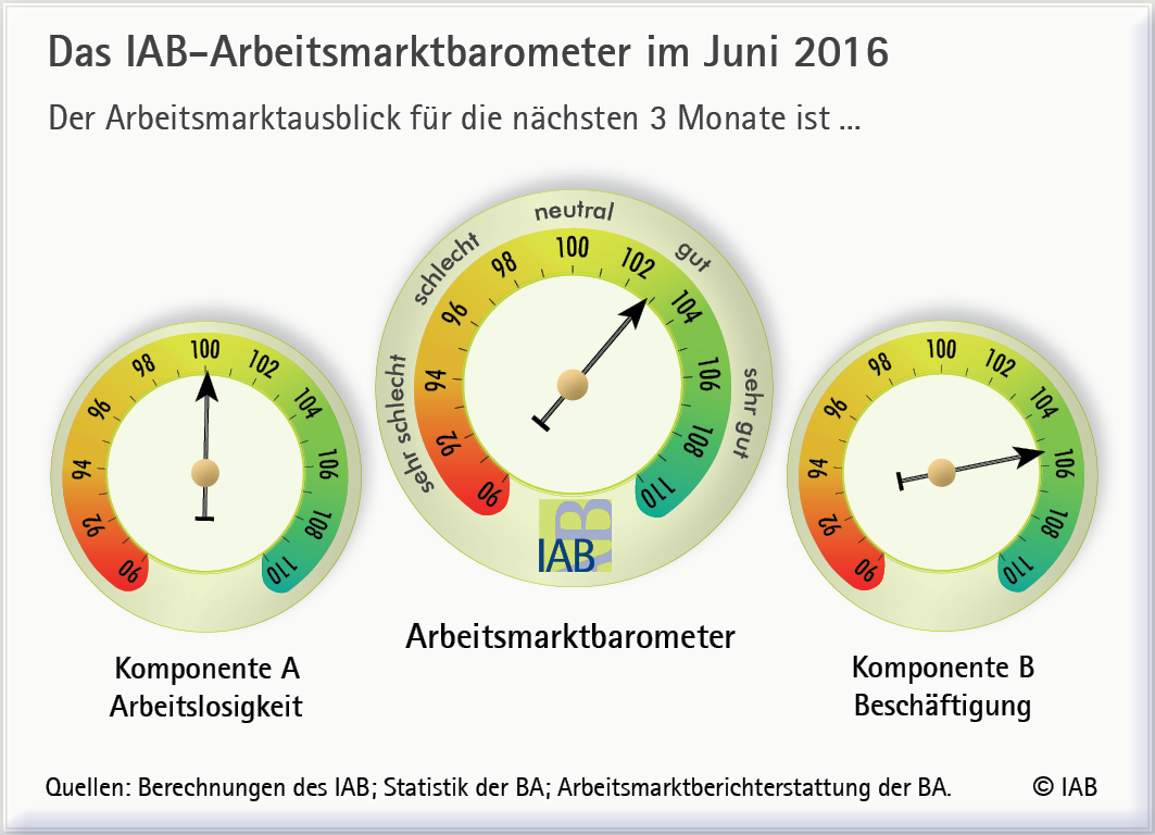 Arbeitsmarkt und Beschäftigung im grünen Bereich