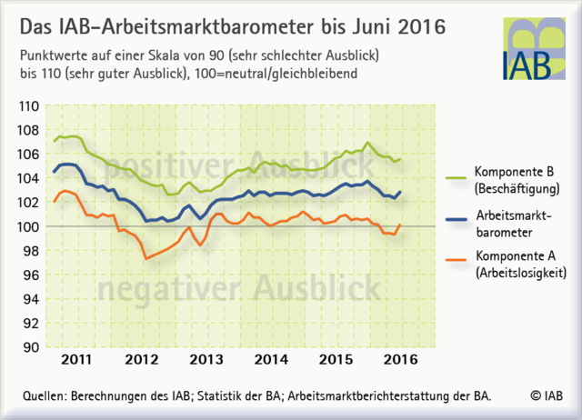Es geht wieder bergauf.