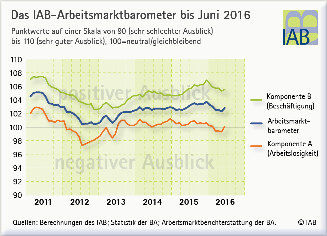 Es geht wieder bergauf.