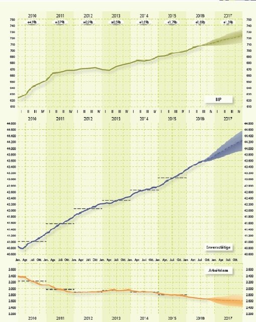 BIP, Erwerbstätige und Arbeitslose seit 2010.