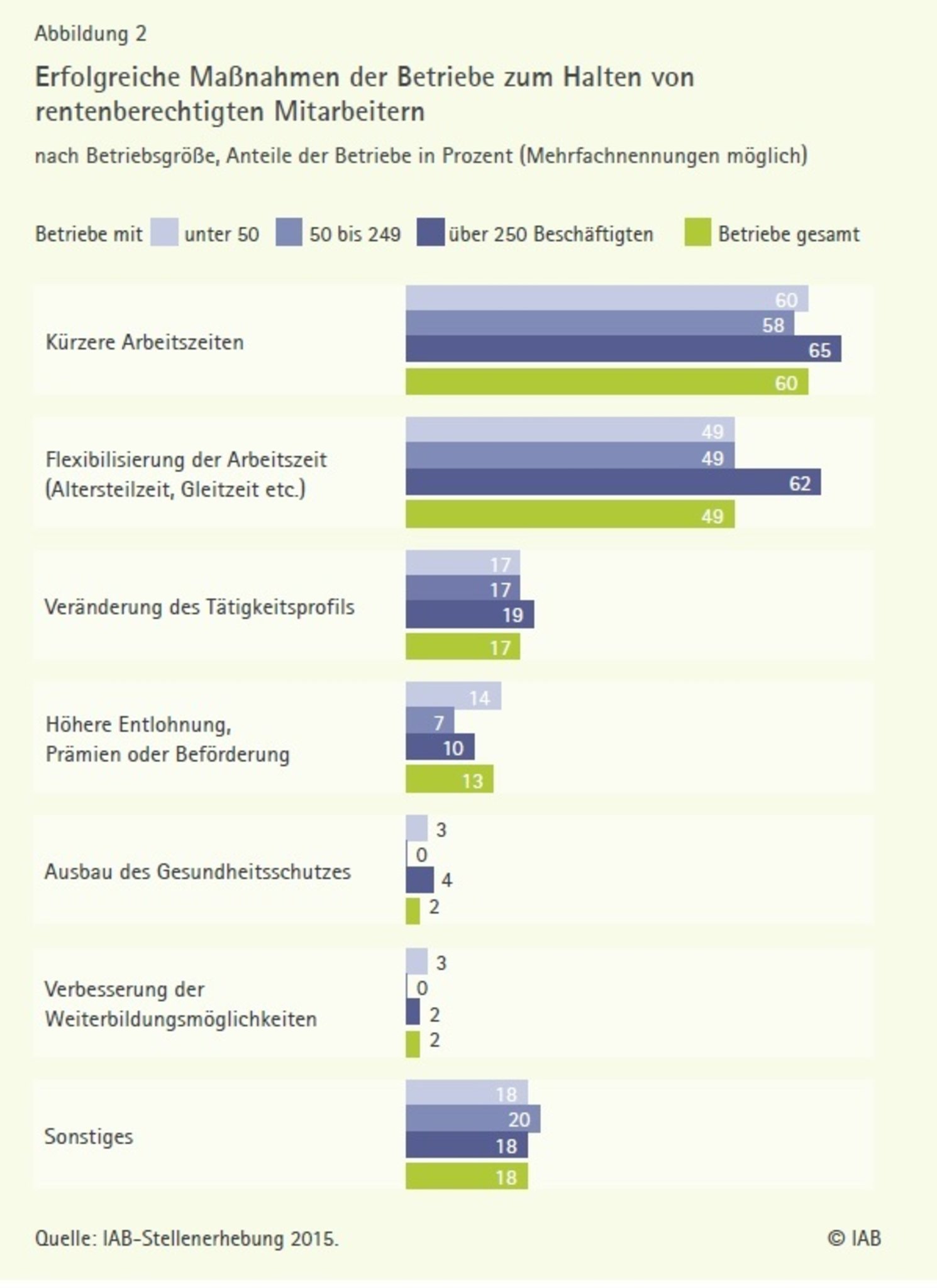 Wie Betriebe ältere Mitarbeiter halten: kürzere Arbeitszeit und mehr ...