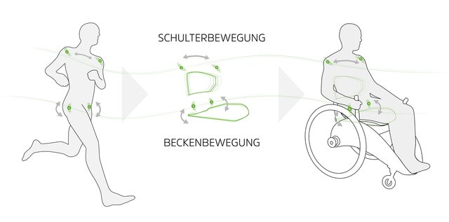 Die Bewegung des Sitzes ist dem natürlichen Gang des Menschen nachempfunden.