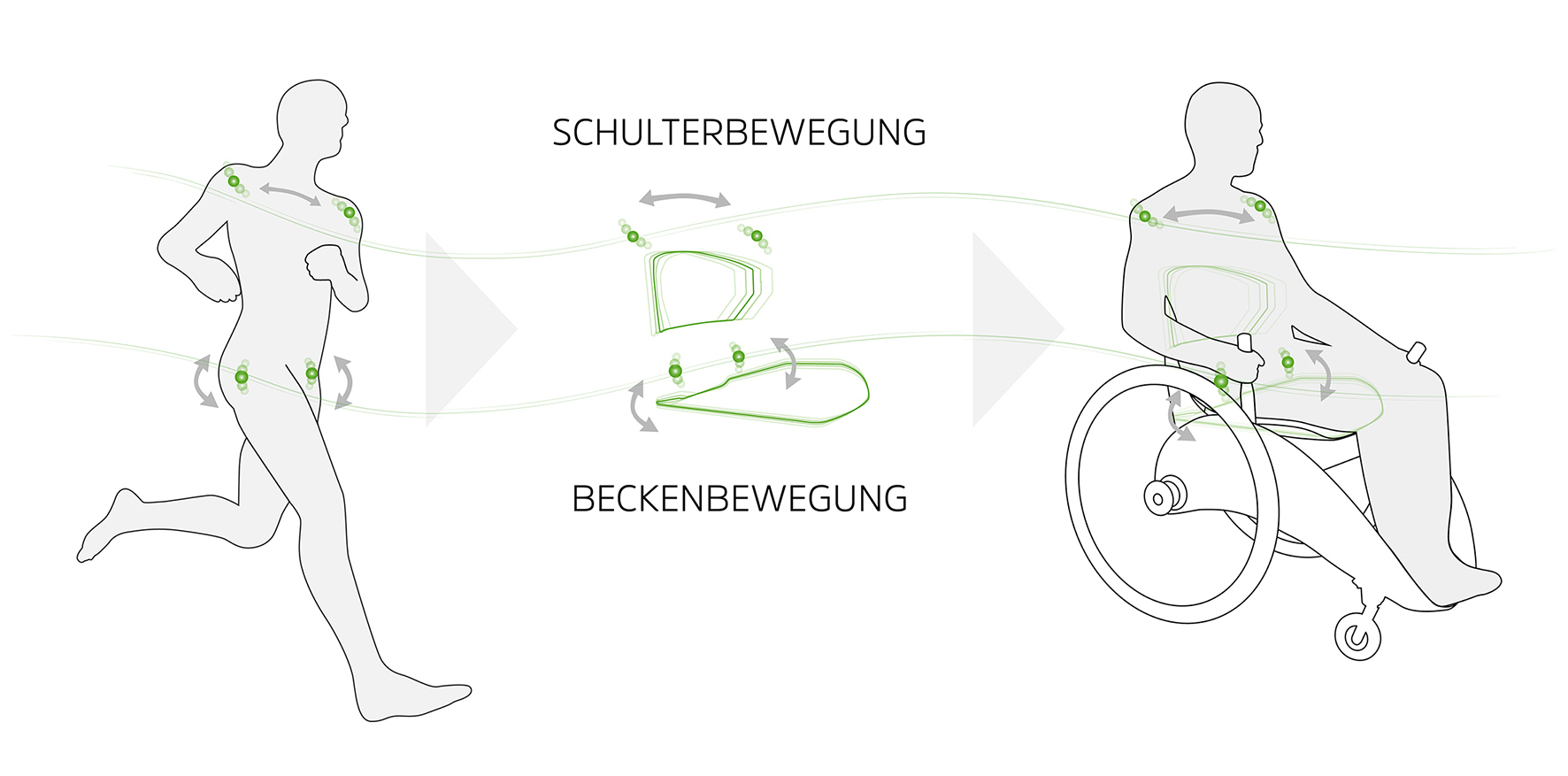 Die Bewegung des Sitzes ist dem natürlichen Gang des Menschen nachempfunden.