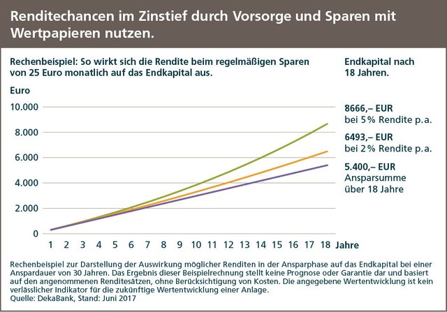 Mit 25 Euro monatlich zum kleinen Vermögen. (Grafik: DekaBank)