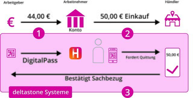 So funktioniert die HeimatApp für Arbeitgeber. | Foto: deltastone GmbH