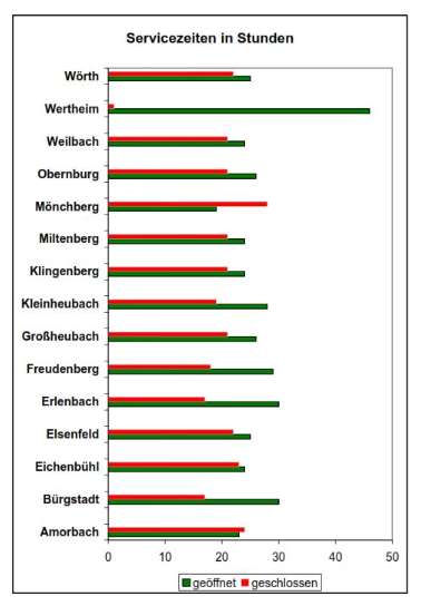 Öffnungszeiten unserer Kommunen im Vergleich