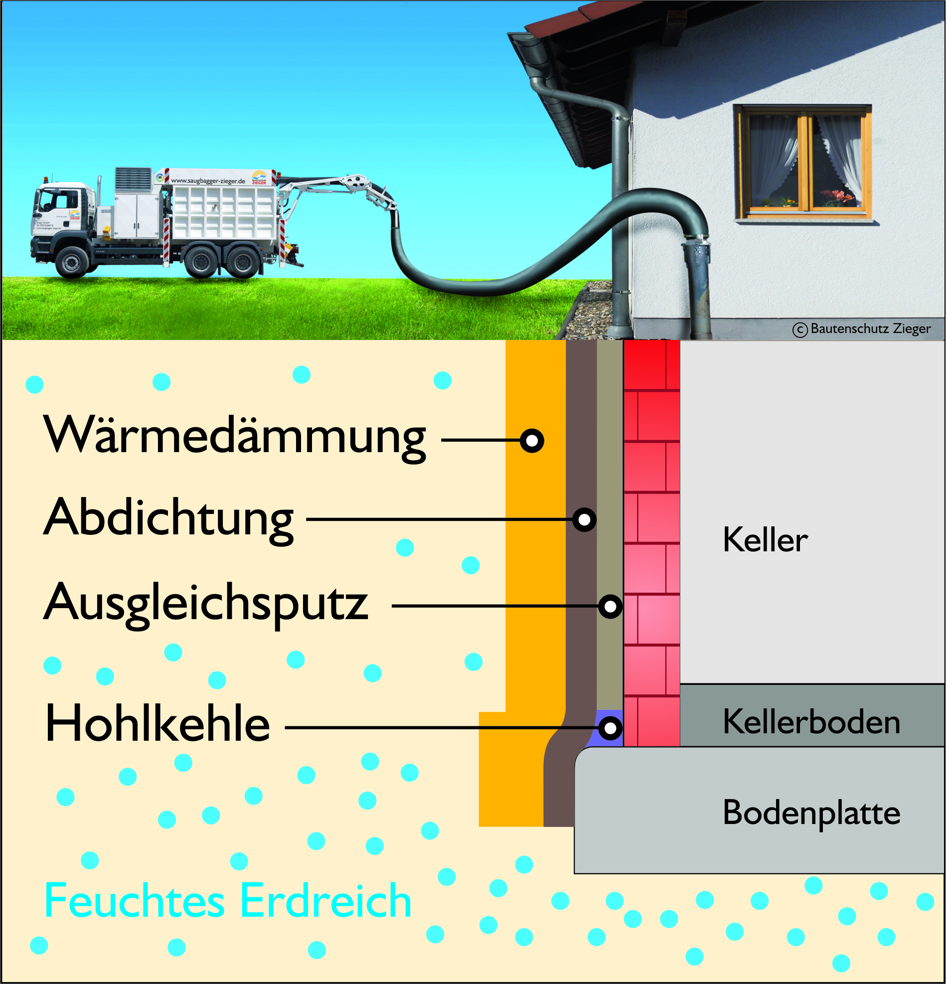So einfach und sauber funktioniert das Abdichten mit Hilfe des Saugbaggers