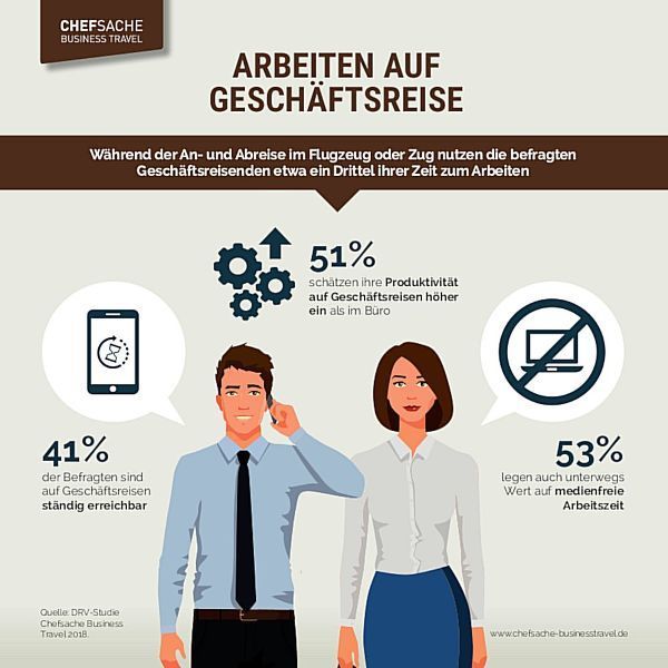 Laut der DRV-Umfrage nutzen Geschäftsleute ein Drittel der Transferzeiten auf Dienstreisen für ihre Arbeit.