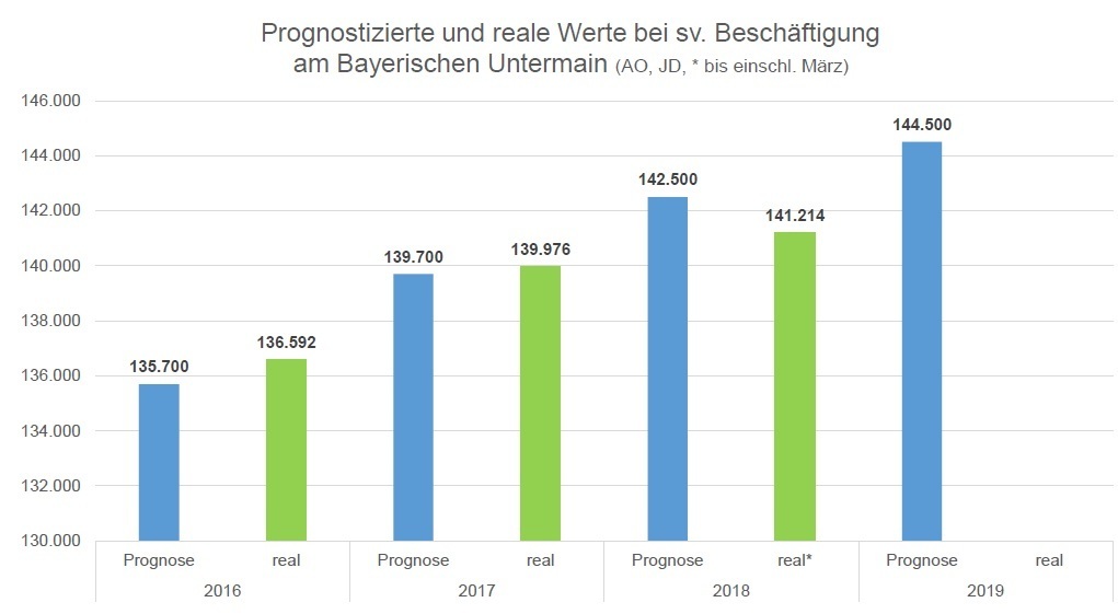 Mehr Beschäftigte - die Prognose traf zu