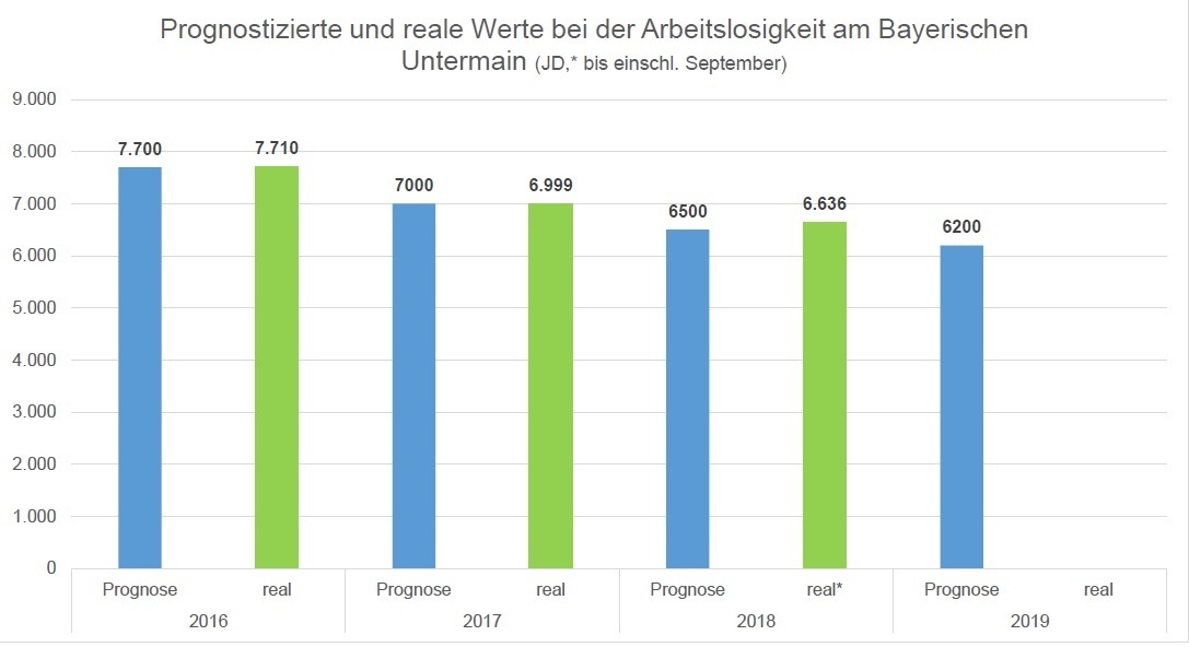 Weniger Arbeitslose - die Prognose traf zu .