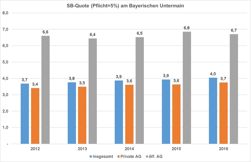 Guter Trend, aber noch Luft nach oben