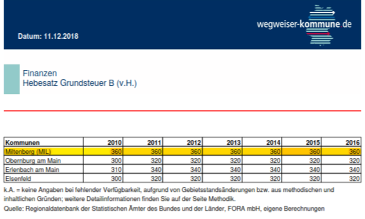 Miltenberg hat den höchsten Hebesatz in der Region