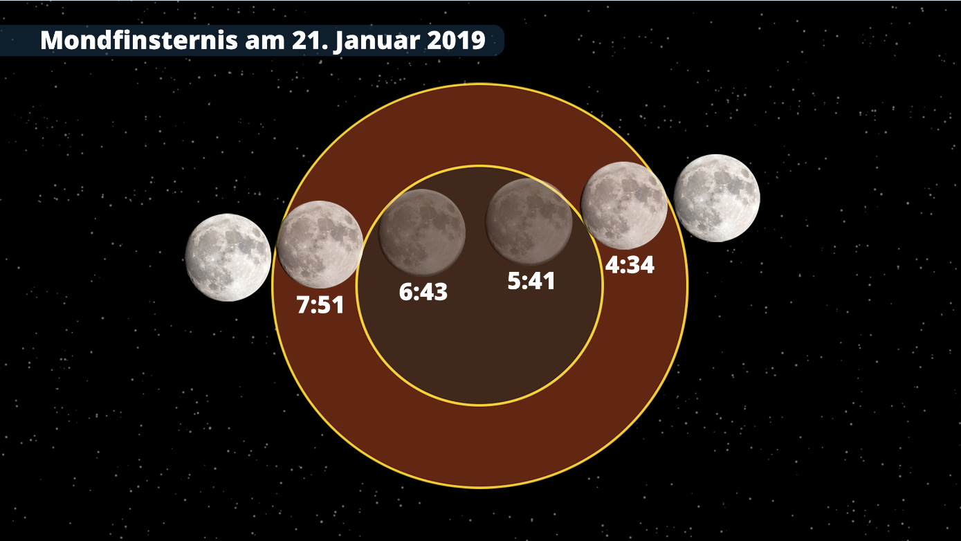 In dieser Zeit wird die Mondfinsternis zu sehen sein
