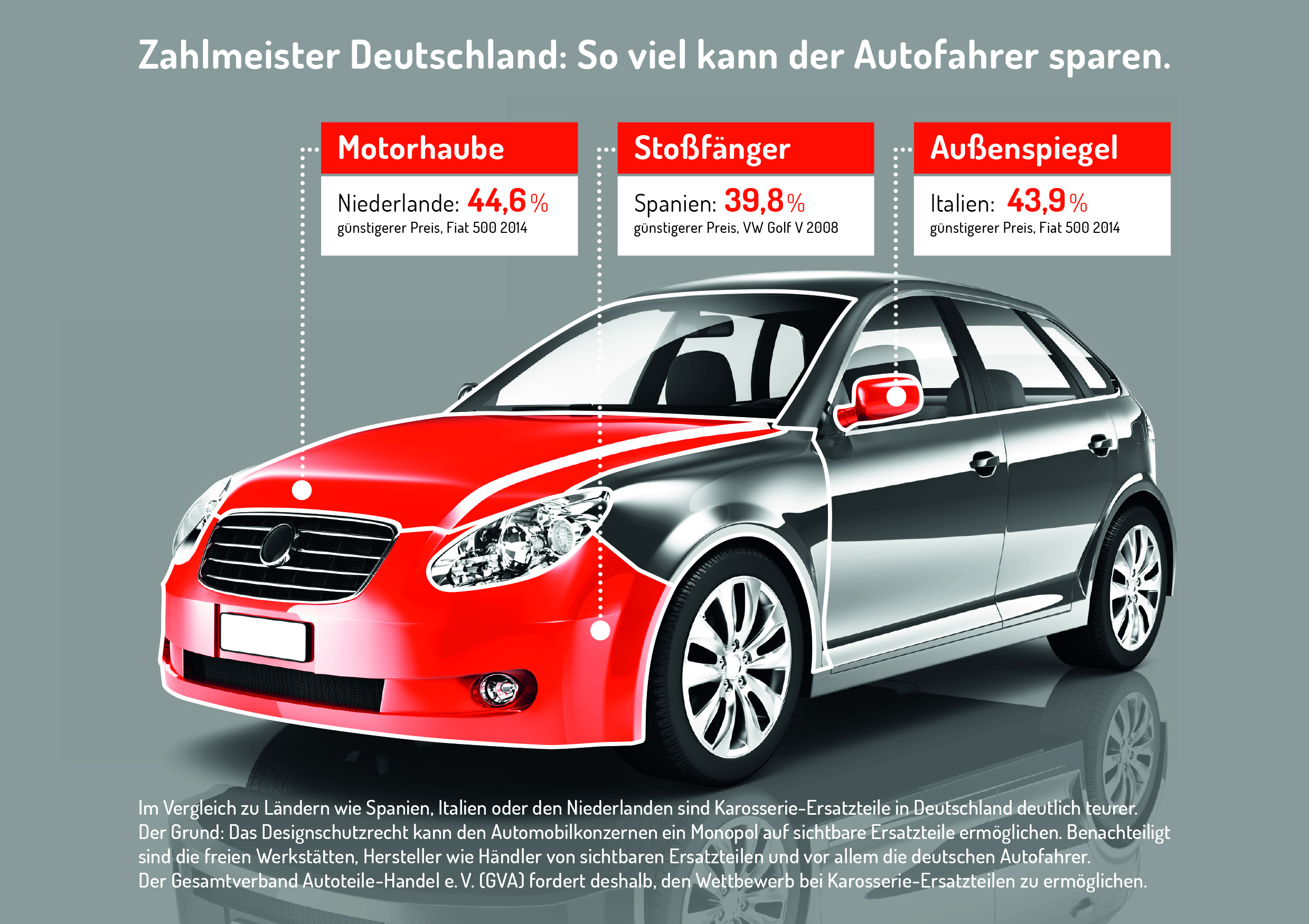 Durch mehr Wettbewerb könnten die Ersatzteilpreise sinken.