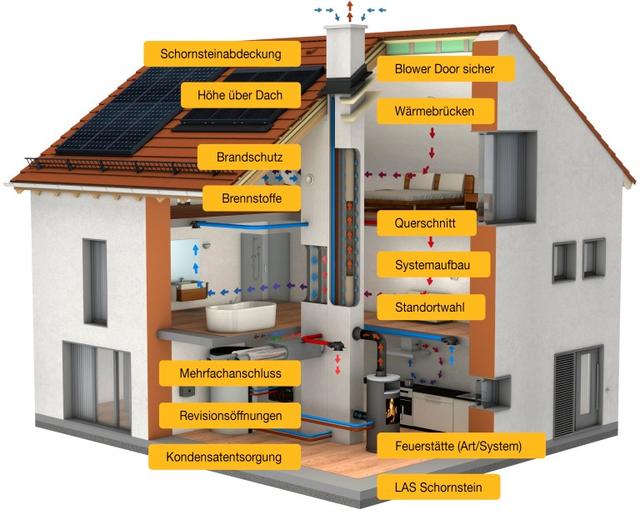 Beim Hausbau spielt der Schornstein eine Schlüsselrolle für flexibles Heizen und Wohnen. Um welche Bauteile und Geräte es sich dabei genau handelt, zeigt ab sofort das animiertes Systemhaus der Initiative Pro Schornstein e.V. im Internet (www.proschornstein.de) | Foto: IPS /TRD Bauen und Wohnen