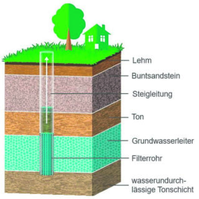 Querschnitt eines Brunnenausbaus | Foto: Stadtwerke Klingenberg