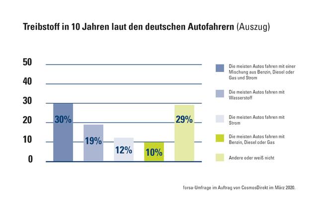 Große Zuversicht: 73 Prozent der Befragten glauben, dass die E-Mobilität für weniger Schadstoffe sorgen wird.
 | Foto:  © CosmosDirekt / TRD mobil
