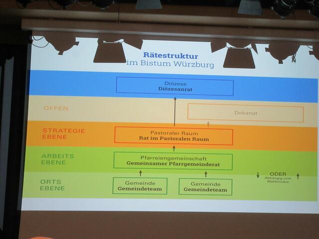Die neue "Räte-Struktur" | Foto: F. Frank