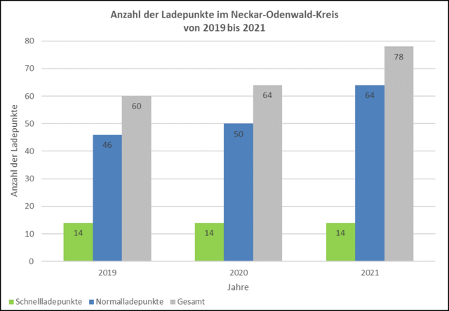 Anzahl der Ladepunkte im Neckar-Odenwald-Kreis von 2019 bis 2021