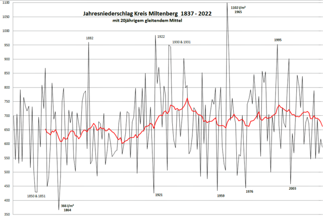 Foto: Grafik Wetterstation Guido Mayer