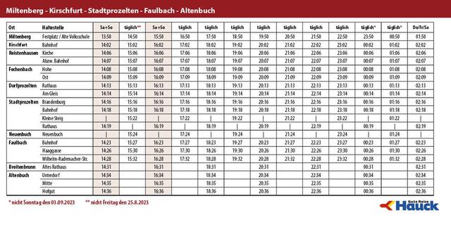 Miltenberg - Kirschfurt - Stadtprozelten - Faulbach - Altenbuch | Foto: Stadt Miltenberg