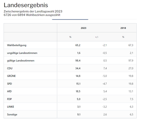 Zwischenergebnis der Landtagswahl - Landesstimmen  | Foto: Hessisches Statistisches Landesamt