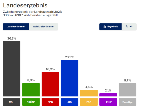 Zwischenergebnis der Landtagswahl - Landesstimmen  | Foto: Hessisches Statistisches Landesamt