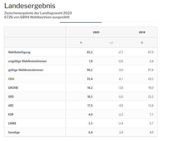 Zwischenergebnis der Landtagswahl - Wahlkreisstimmen | Foto: Hessisches Statistisches Landesamt