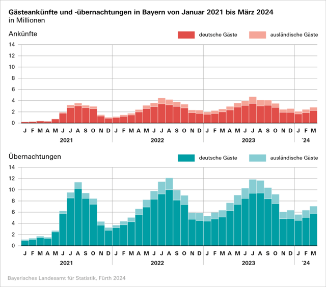 Eine Grafik zum Tourismus in Bayern zeigt die positive Entwicklung. | Foto: Bayerisches Landesamt für Statistik