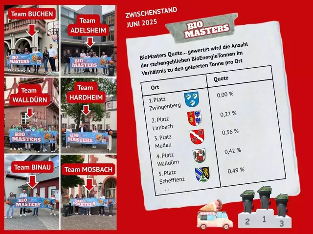 KWiN zieht erste Zwischenbilanz der NOK BioMasters Championship – Derzeit führt Zwingenberg mit bisher keiner einzigen stehengebliebenen Tonne im Aktionszeitraum das Ranking an. Mitmach-Videos der Gemeinden sorgen für Aufmerksamkeit und Spaß zugleich. 

 | Foto: KWiN