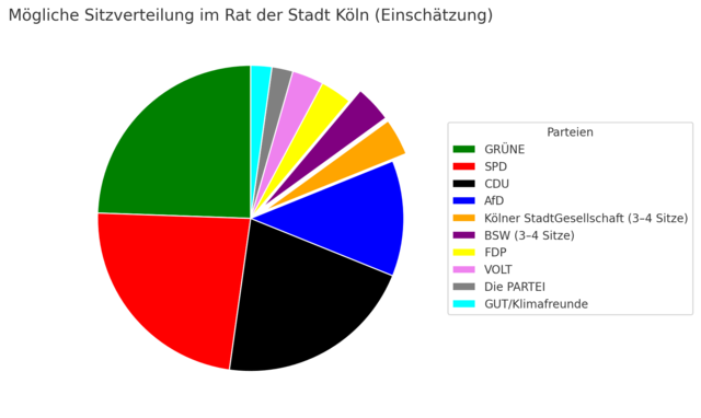 Insgesamt hat der Kölner Rat derzeit 90 Sitze. Aufgrund der großen Unsicherheit bei den kleinen Parteien, könnte sich Schätzungen zufolge das Bild ergeben, dass vor allem die Kölner StadtGesellschaft und das BSW zum entscheidenden Zünglein an der Waage werden, da deren Zugewinne besonders schlecht messbar sind. Beide treten bei der Kommunalwahl erstmalig an.

Die Kölner StadtGesellschaft könnte vor allem im Stadtbezirk Rodenkirchen überdurchschnittlich viele Stimmen gewinnen, da sie dort stark verwurzelt ist und ein Bündnis mit den Freien Wählern eingegangen ist. Es wird also am Ende um die Frage gehen, ob der neue „Königsmacher“ im Rat BSW oder Kölner StadtGesellschaft heißen wird.
 | Foto: Frei von Rechten Dritter
