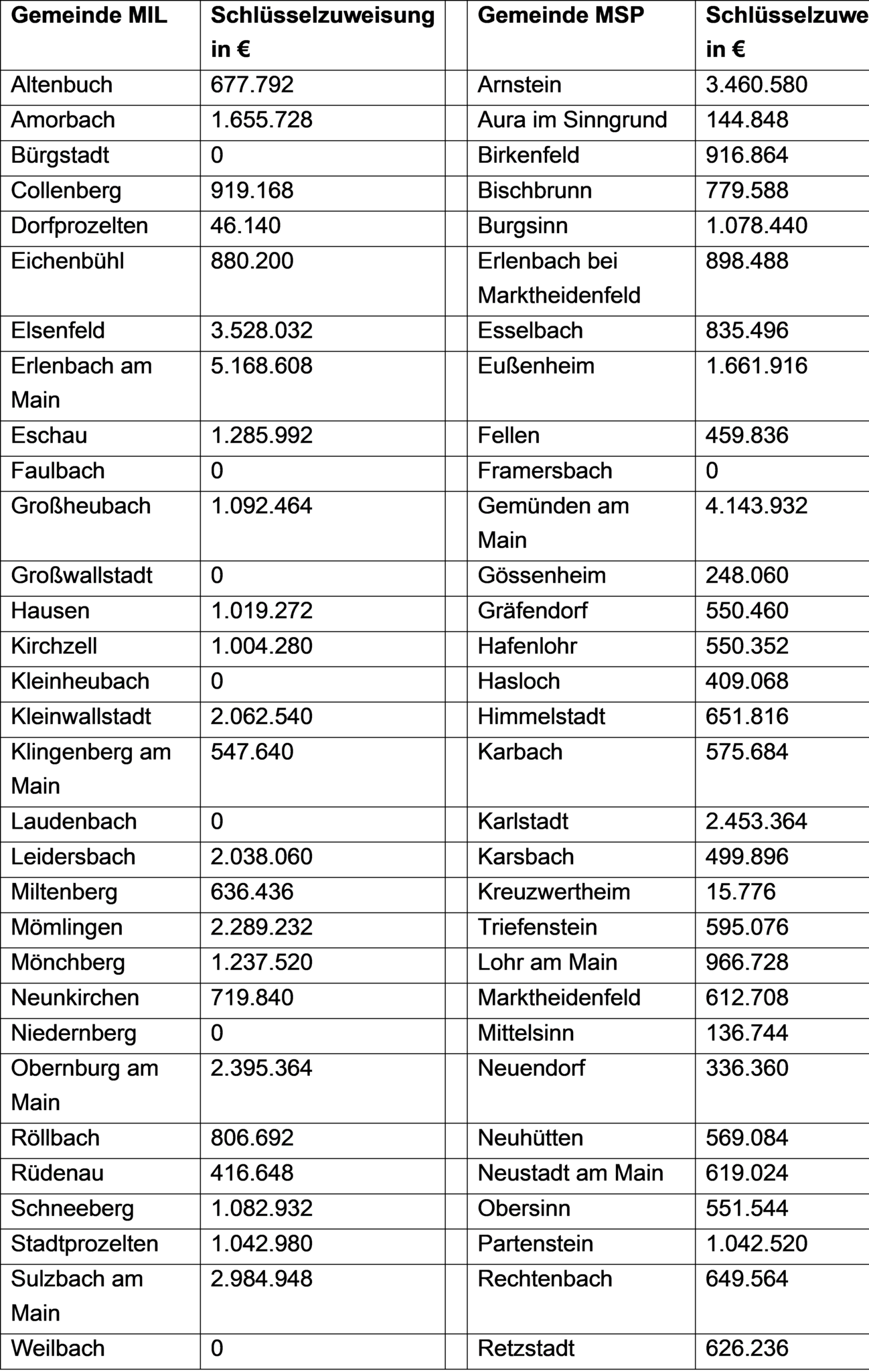 Martina-Fehlner-Schl-sselzuweisungen-f-r-die-Landkreise-und-Gemeinden-in-Miltenberg-und-Main-Spessart-in-2026-stehen-fest