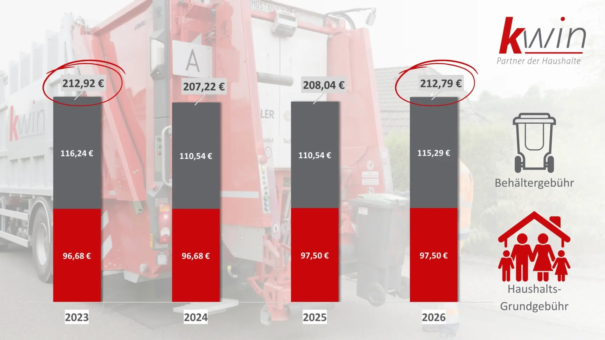 Mehrj-hrige-Geb-hrenstabilit-t-trotz-moderater-Erh-hung-der-Abfallgeb-hren-f-r-2026