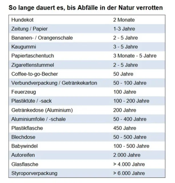 So lange dauert es ...  | Foto: Wolfgang Giegerich