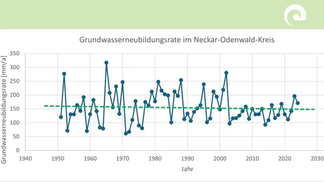 Grafik für Grundwasserneubildungsrate (GWN) im Neckar-Odenwald-Kreis, Datenlinien blau, Trendlinie grün bzw. hellblau

 | Foto: Landratsamt Neckar-Odenwald-Kreis