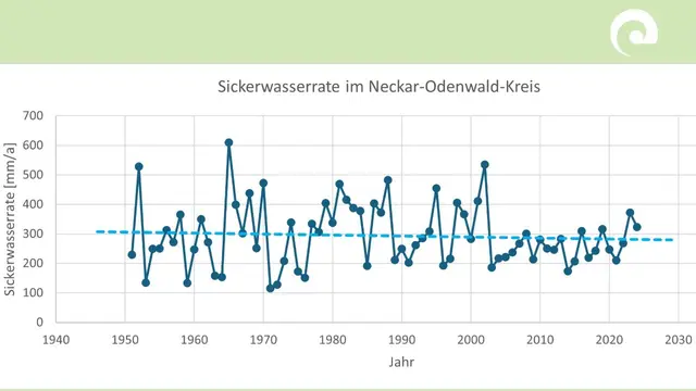 Grafik für Sickerwasserrate (SWR) im Neckar-Odenwald-Kreis, Datenlinien blau, Trendlinie grün bzw. hellblau


 | Foto: Landratsamt Neckar-Odenwald-Kreis