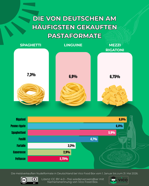 Foto: Bilder zur Weiterverwendung mit Namensnennung von Vico Food Box.